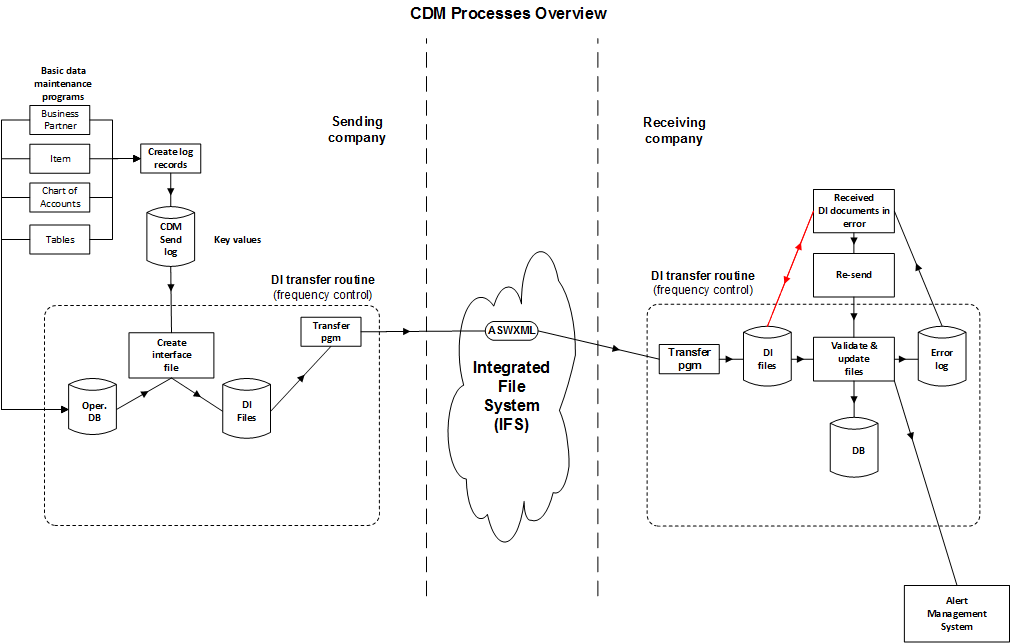 Corporate Data Maintenance | DC1 Help Centre 12.0