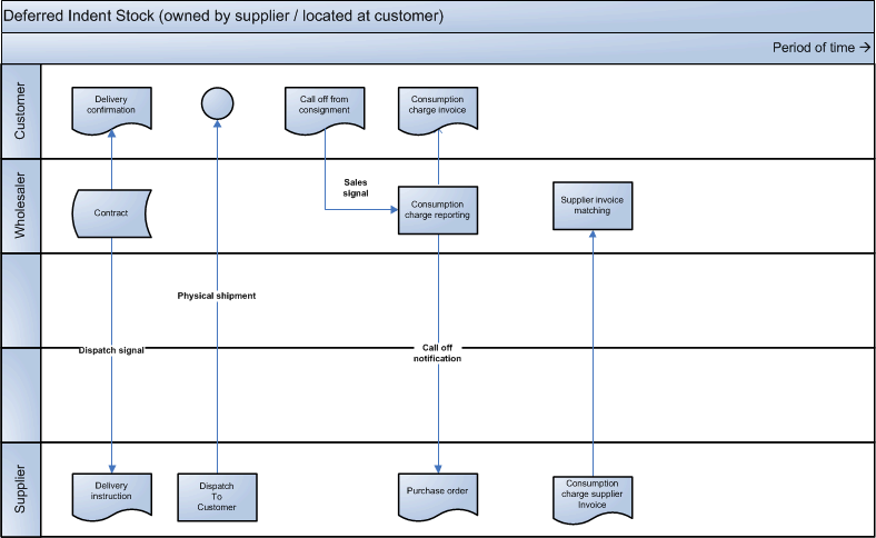 CMI processes for DC1 Contract Managed Inventory | DC1 Help Centre 12.0