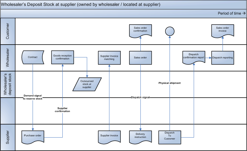 CMI processes for DC1 Contract Managed Inventory | DC1 Help Centre 12.0