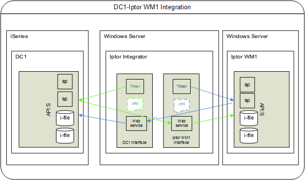 Setting up the WMS (Warehouse Management System) integration | DC1 Help ...